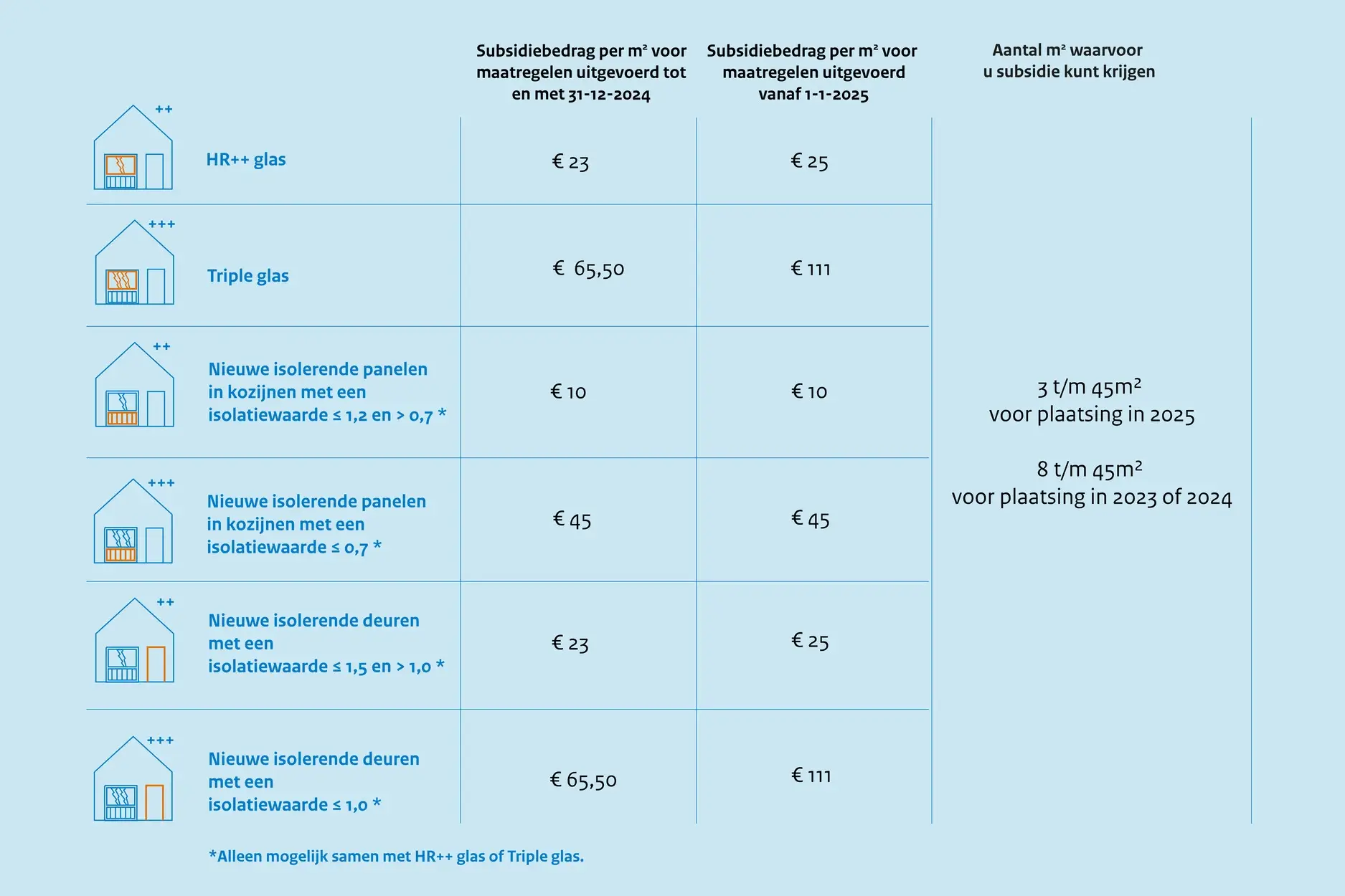 ISDE_Subsidiebedragen_Glas_nw_2025_02_BRON_RVO